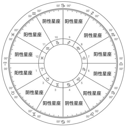 星盘科普| 零基础学占星系列(1)——星座的分类(一)_阴性_什么_阳性
