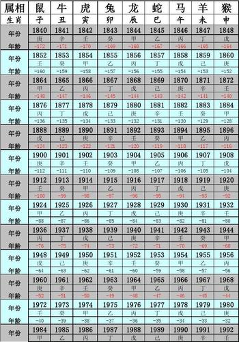 十二生肖年龄表配对 十二属相的年龄表