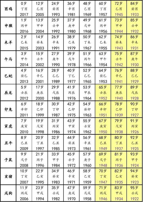 12生肖顺序年龄表 十二生肖属相的排序